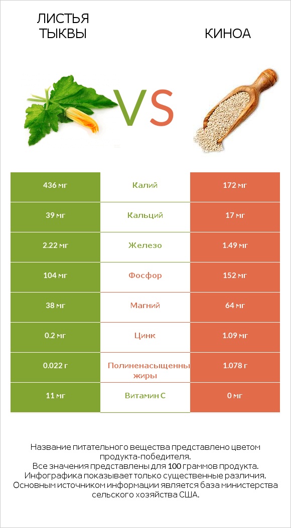 Листья тыквы vs Киноа infographic