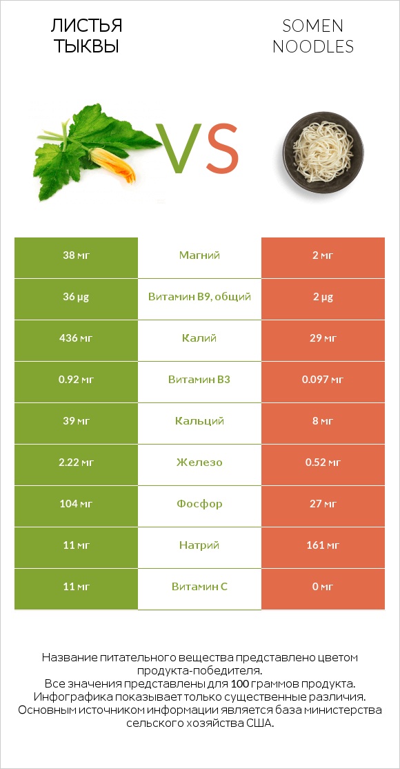 Листья тыквы vs Somen noodles infographic