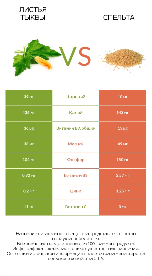 Листья тыквы vs Спельта infographic