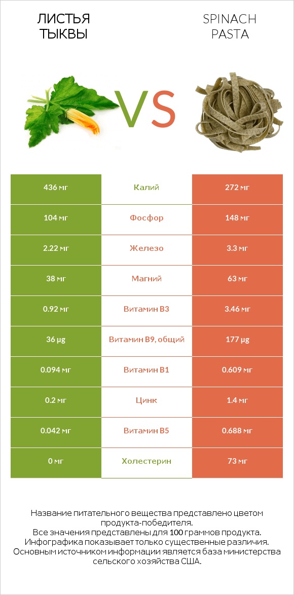 Листья тыквы vs Spinach pasta infographic