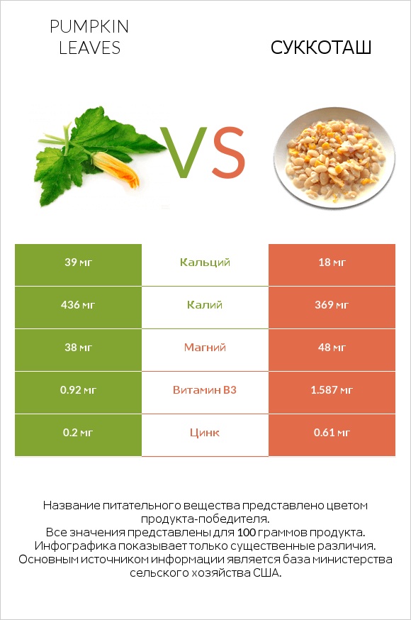Pumpkin leaves vs Суккоташ infographic