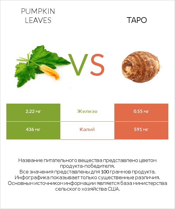 Pumpkin leaves vs Таро infographic