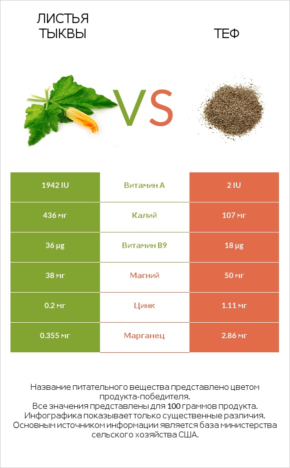 Листья тыквы vs Теф infographic