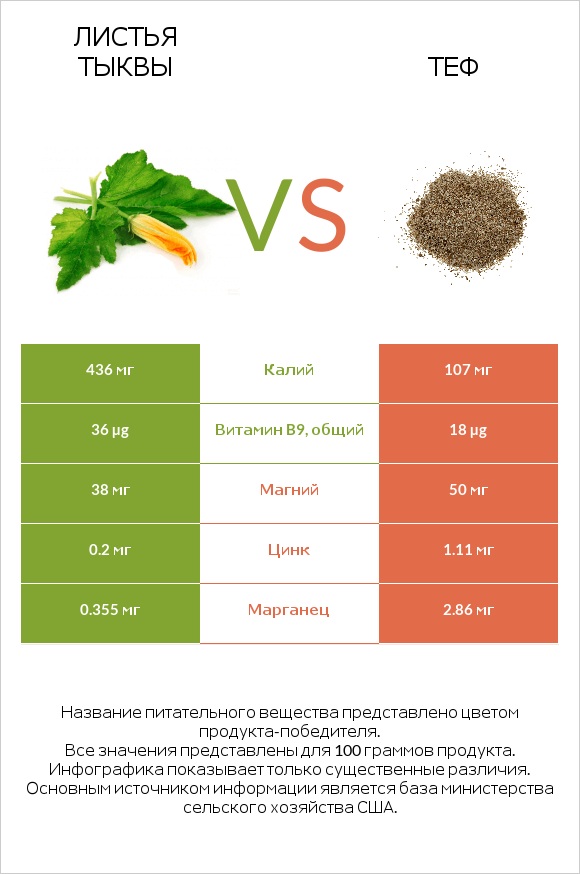 Листья тыквы vs Теф infographic