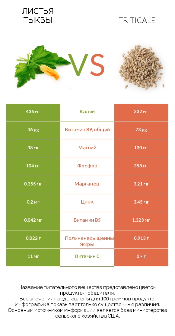 Листья тыквы vs Triticale infographic