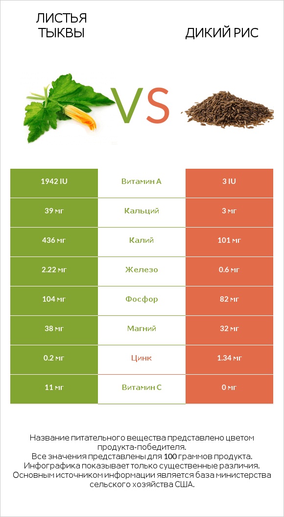 Листья тыквы vs Дикий рис infographic