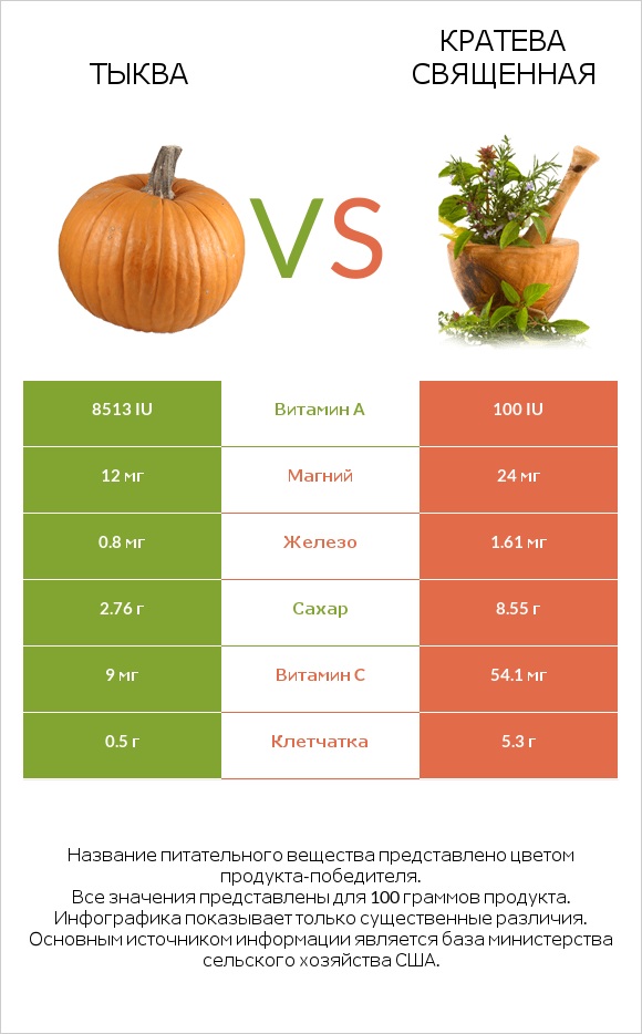 Тыква vs Кратева священная infographic