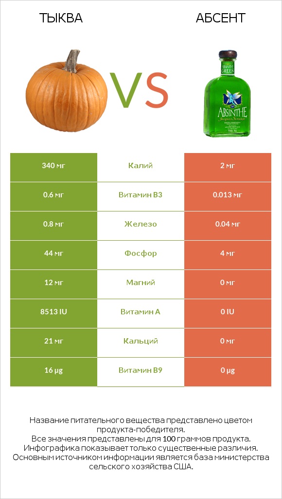 Тыква vs Абсент infographic