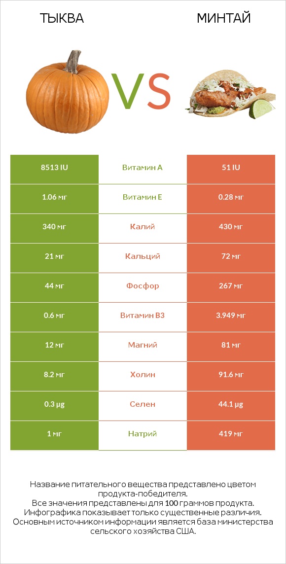 Тыква vs Минтай infographic