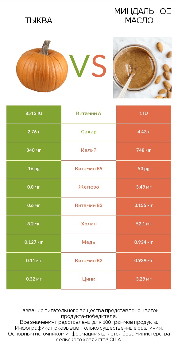 Тыква vs Миндальное масло infographic