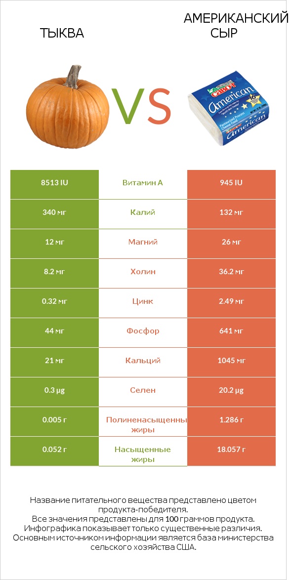 Тыква vs Американский сыр infographic