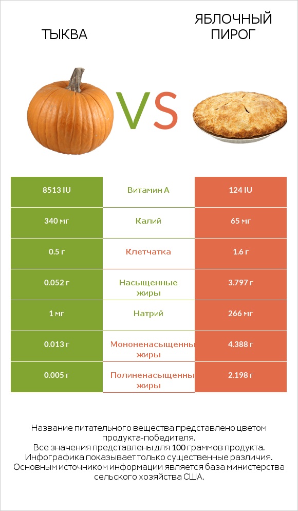 Тыква vs Яблочный пирог infographic