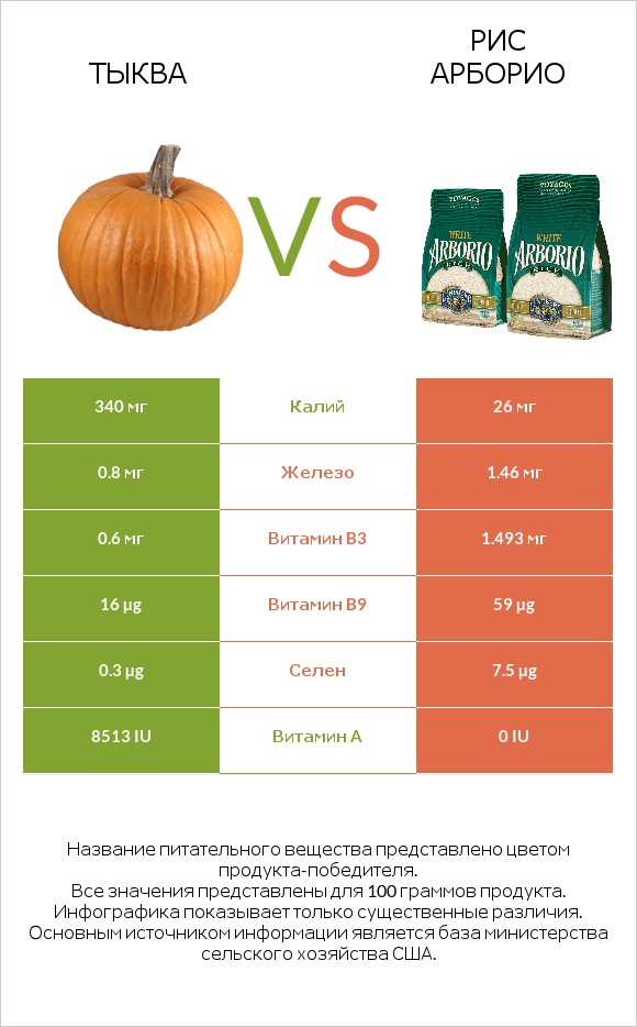 Тыква vs Рис арборио infographic