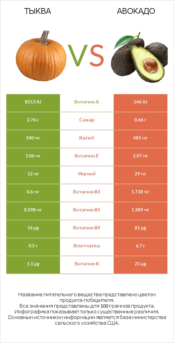 Тыква vs Авокадо infographic