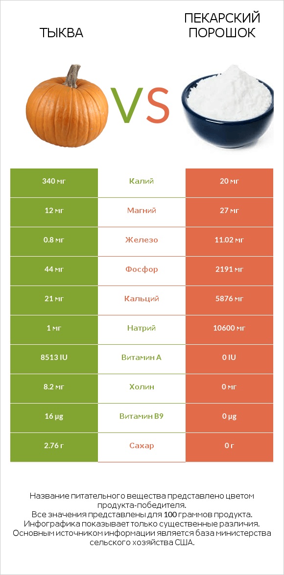 Тыква vs Пекарский порошок infographic