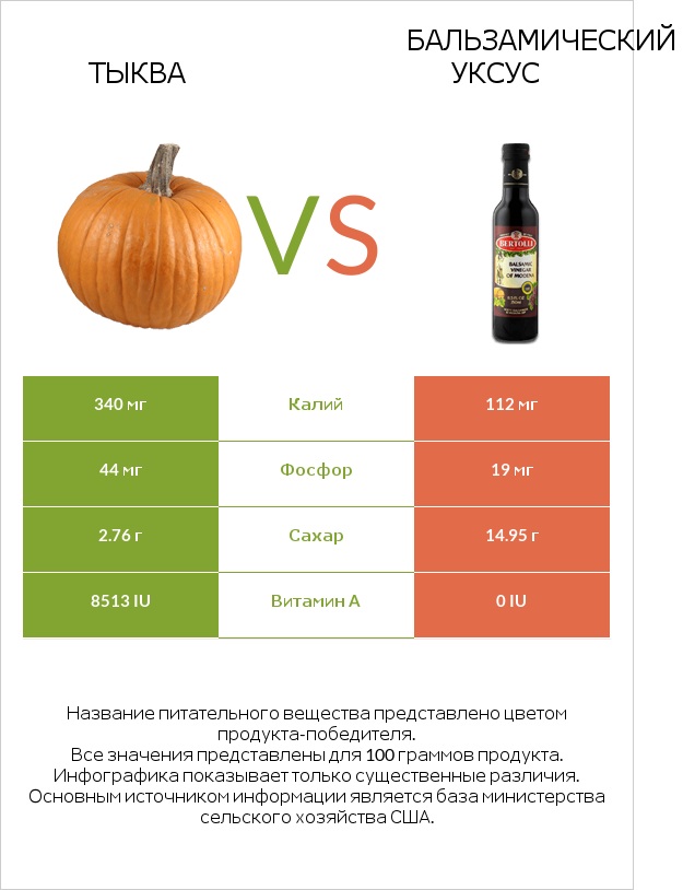 Тыква vs Бальзамический уксус infographic