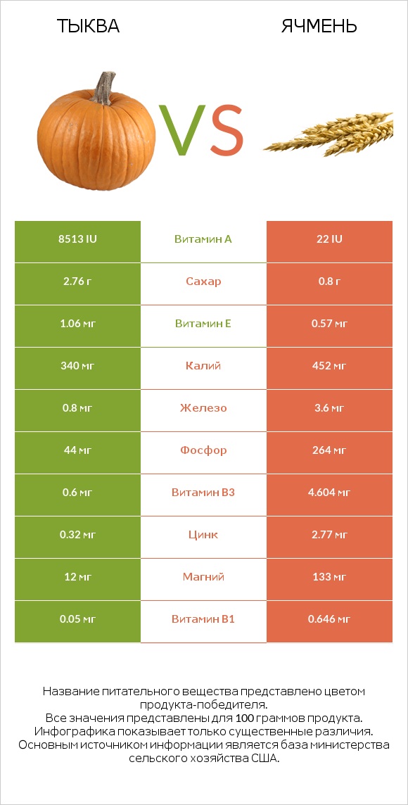 Тыква vs Ячмень infographic