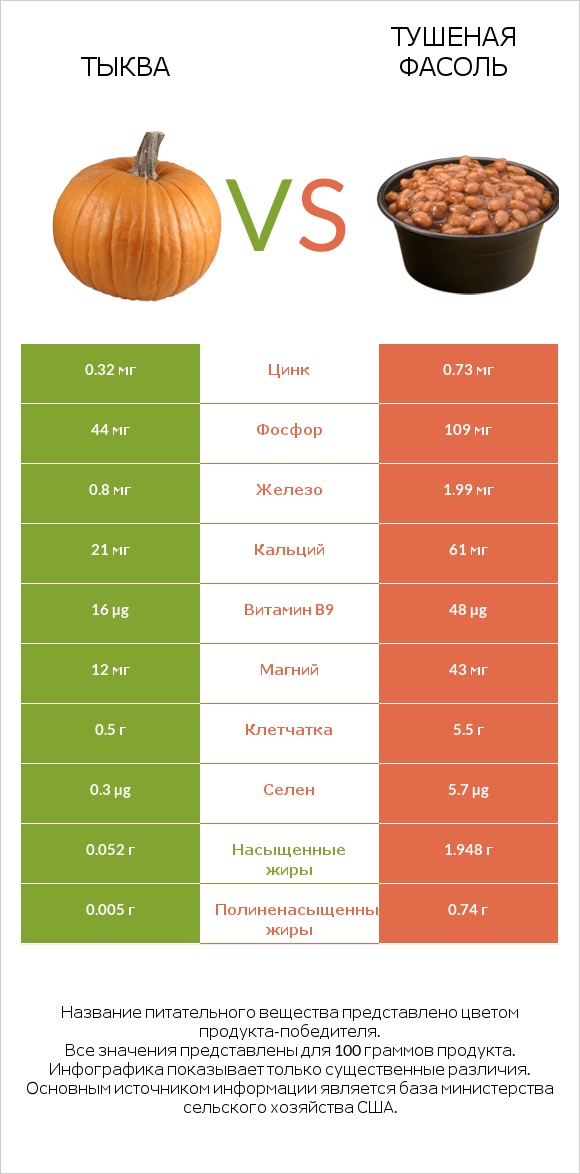 Тыква vs Тушеная фасоль infographic