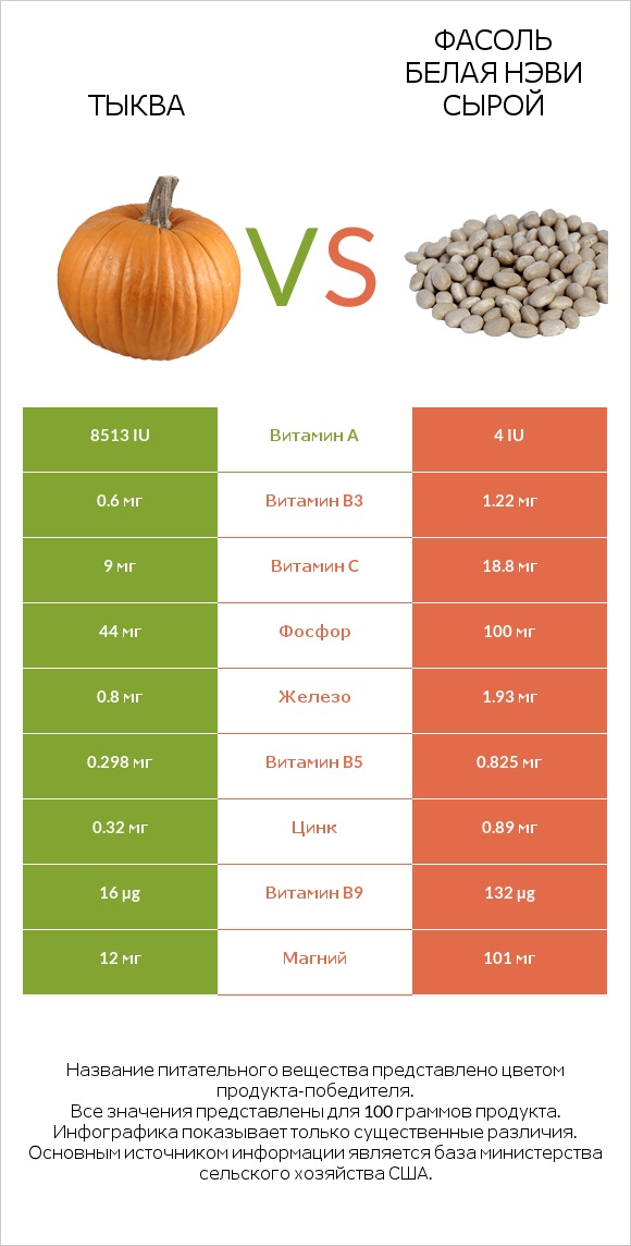 Тыква vs Фасоль белая нэви сырой infographic