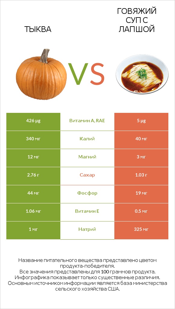 Тыква vs Говяжий суп с лапшой infographic