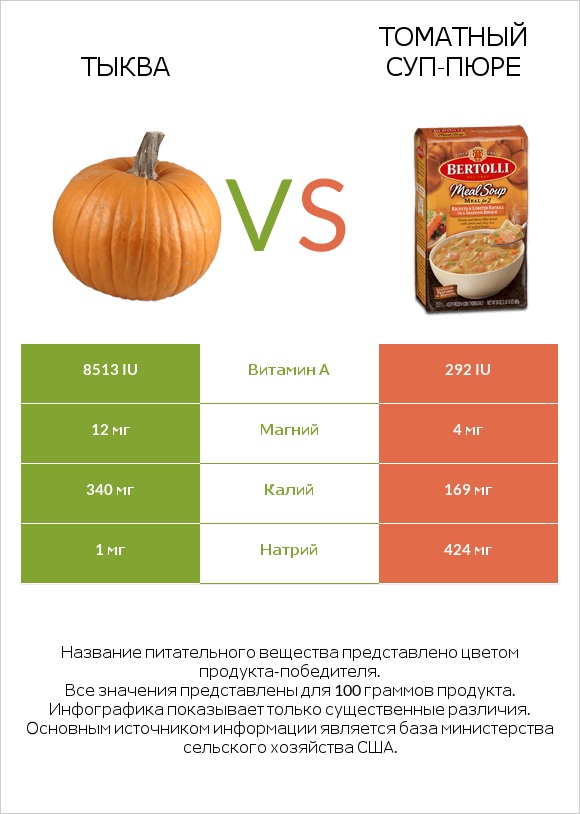 Тыква vs Томатный суп-пюре infographic