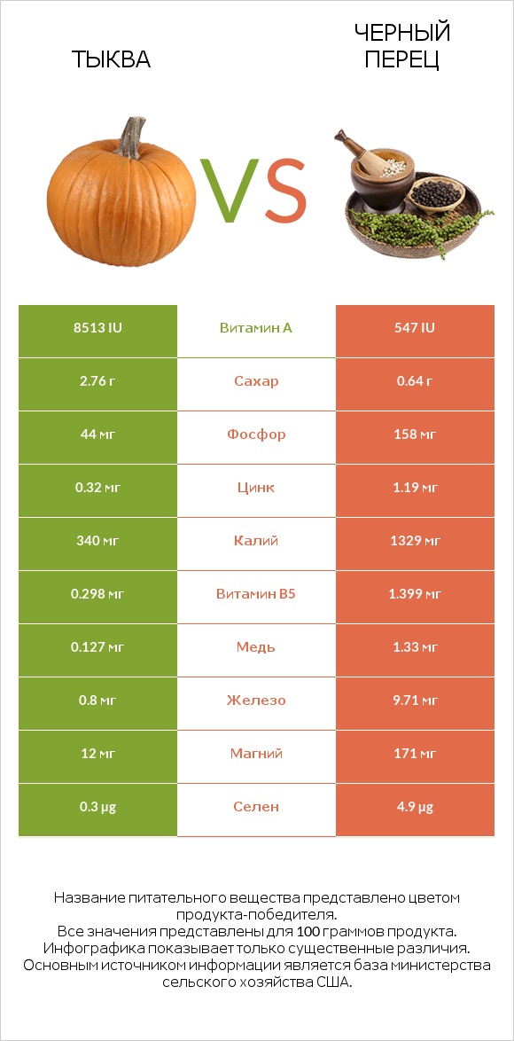 Тыква vs Черный перец infographic