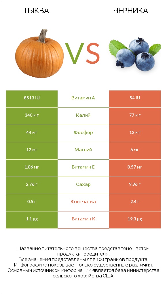 Тыква vs Черника infographic