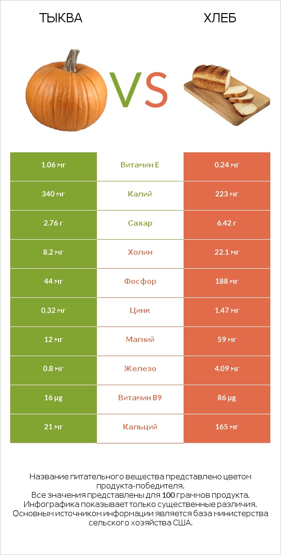 Тыква vs Хлеб infographic