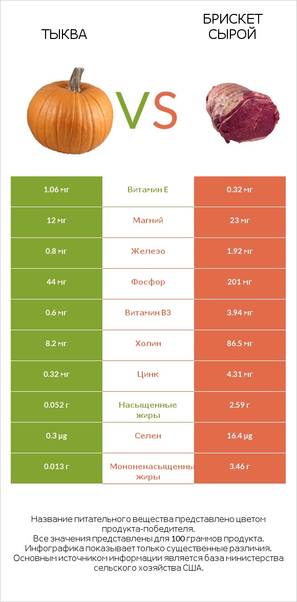 Тыква vs Брискет сырой infographic