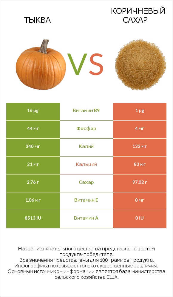 Тыква vs Коричневый сахар infographic