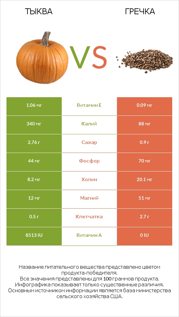 Тыква vs Гречка infographic