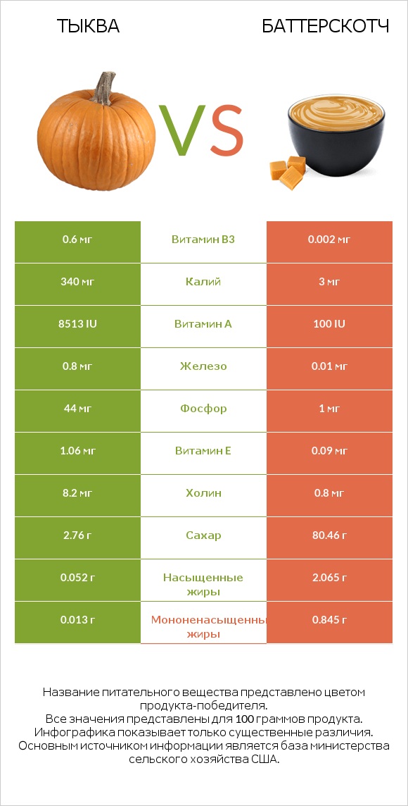 Тыква vs Баттерскотч infographic