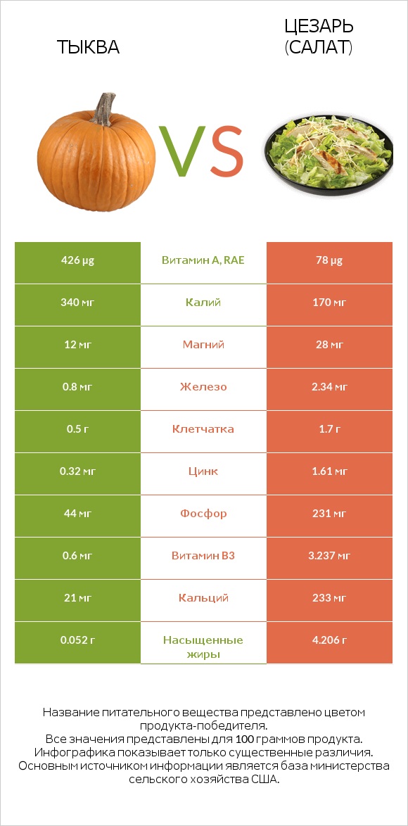 Тыква vs Цезарь (салат) infographic