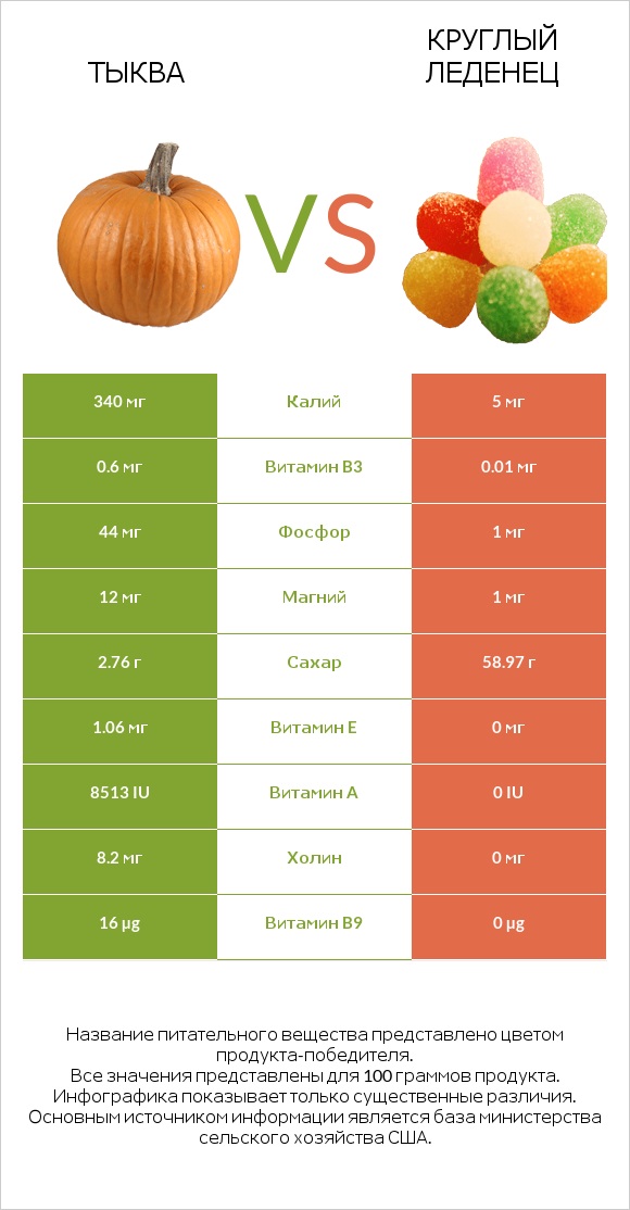 Тыква vs Круглый леденец infographic