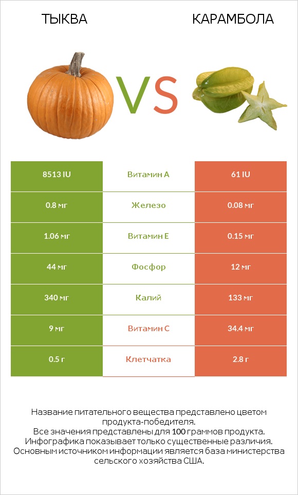 Тыква vs Карамбола infographic