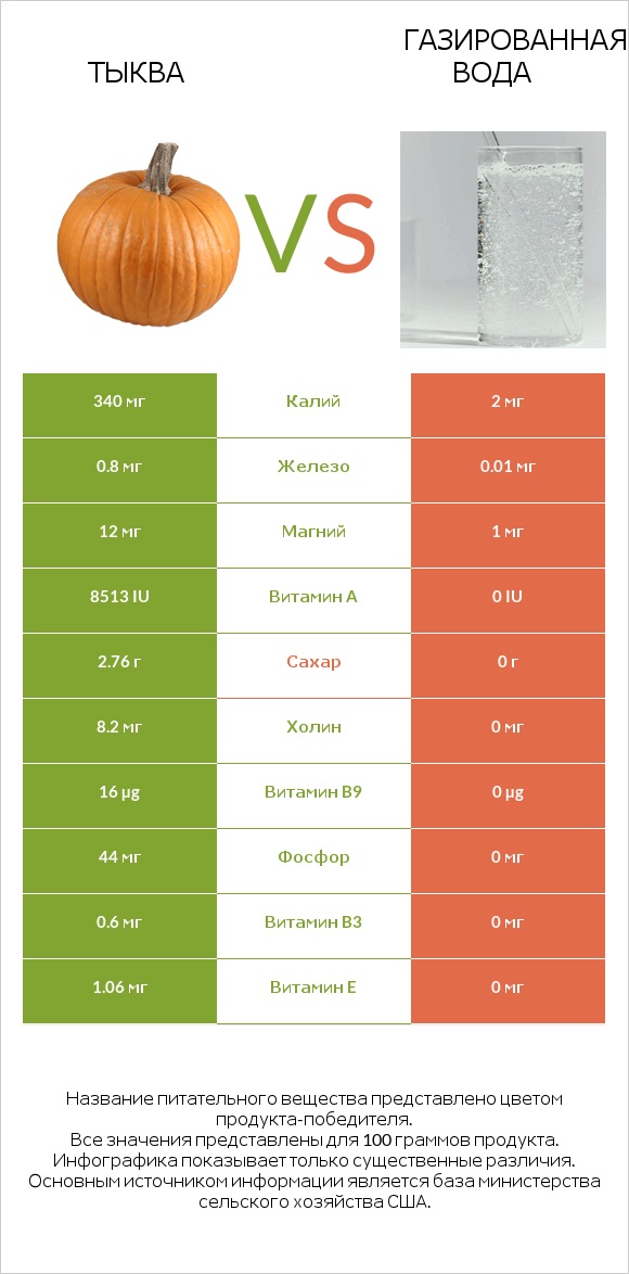 Тыква vs Газированная вода infographic