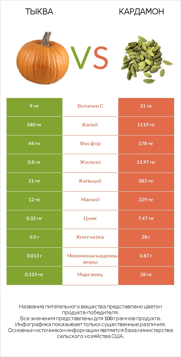 Тыква vs Кардамон infographic