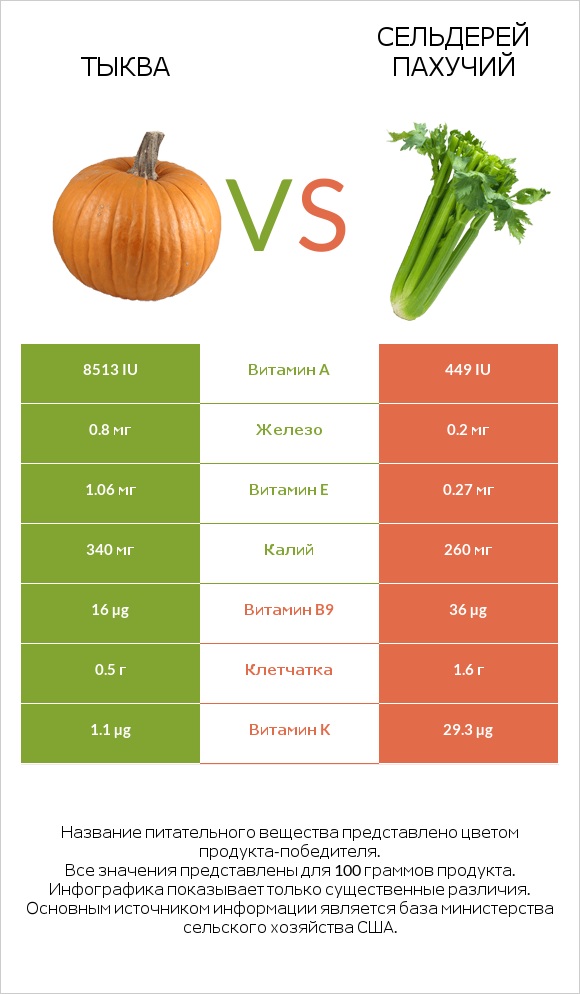 Тыква vs Сельдерей пахучий infographic