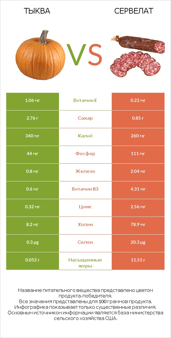 Тыква vs Сервелат infographic