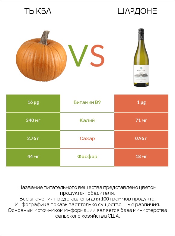 Тыква vs Шардоне infographic