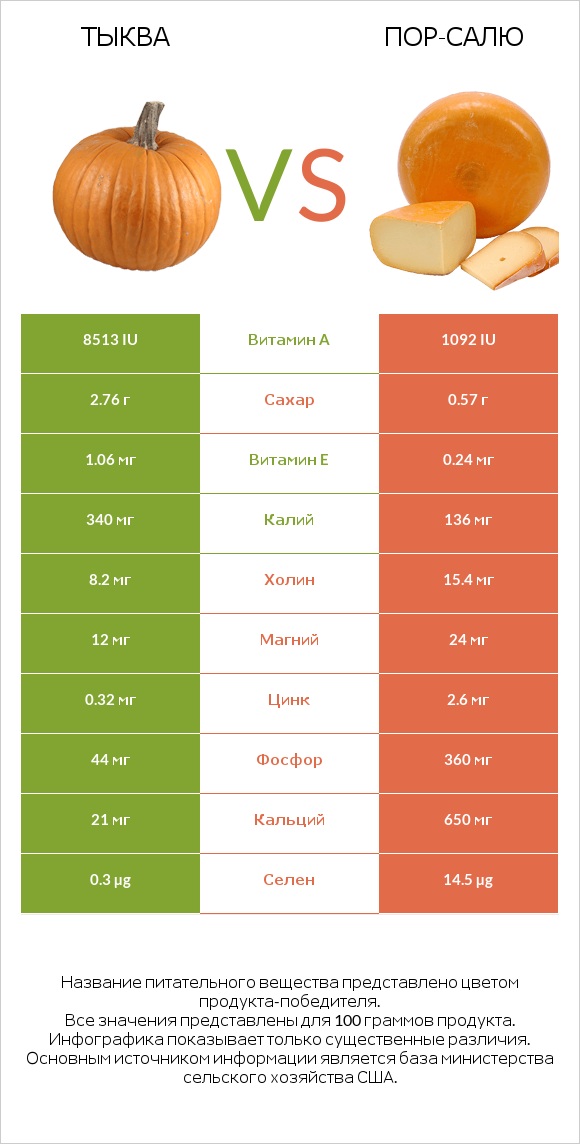 Тыква vs Пор-Салю infographic