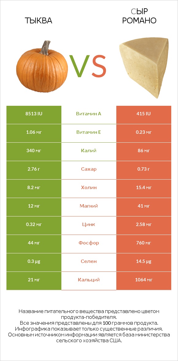 Тыква vs Cыр Романо infographic