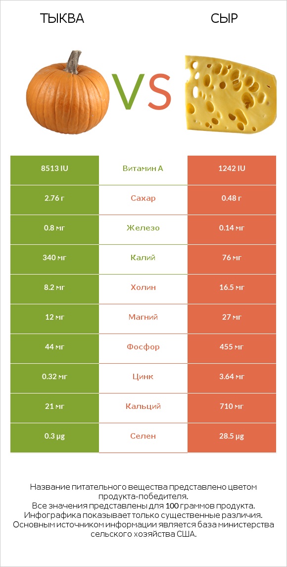 Тыква vs Сыр infographic