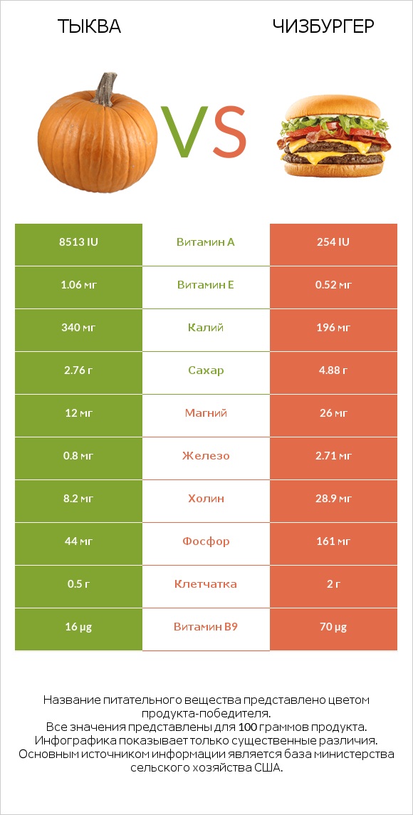Тыква vs Чизбургер infographic