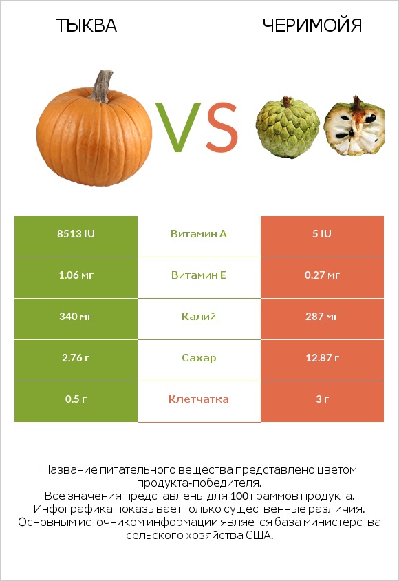 Тыква vs Черимойя infographic