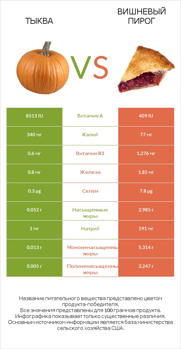 Тыква vs Вишневый пирог infographic