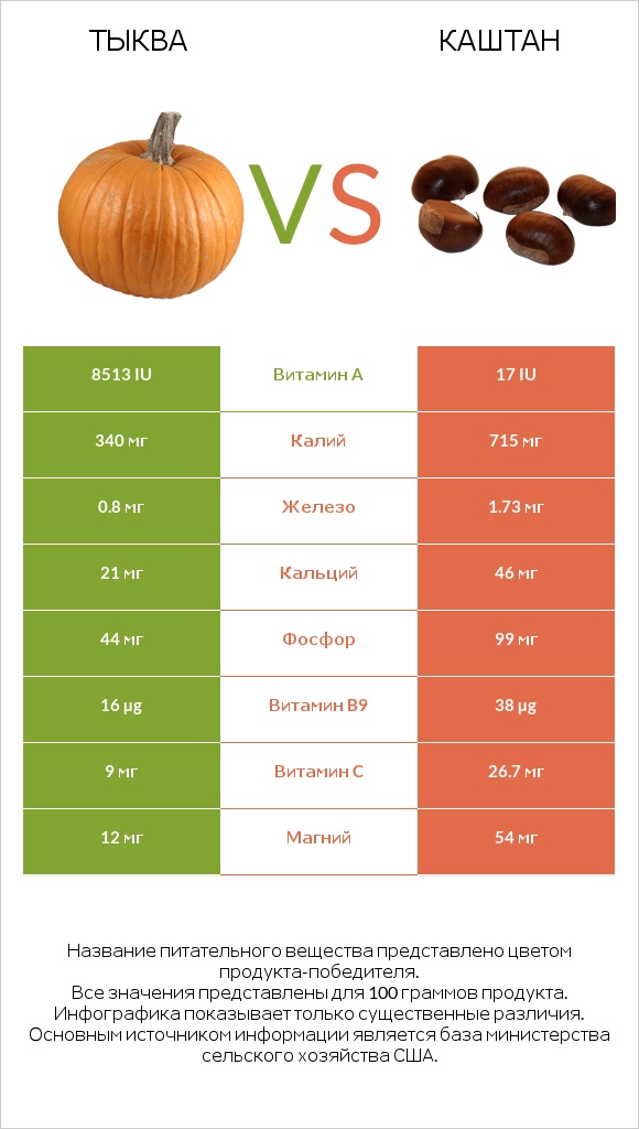 Тыква vs Каштан infographic
