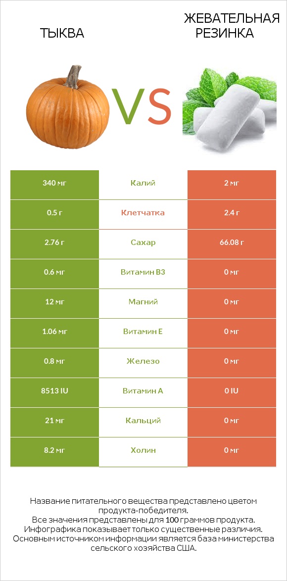 Тыква vs Жевательная резинка infographic