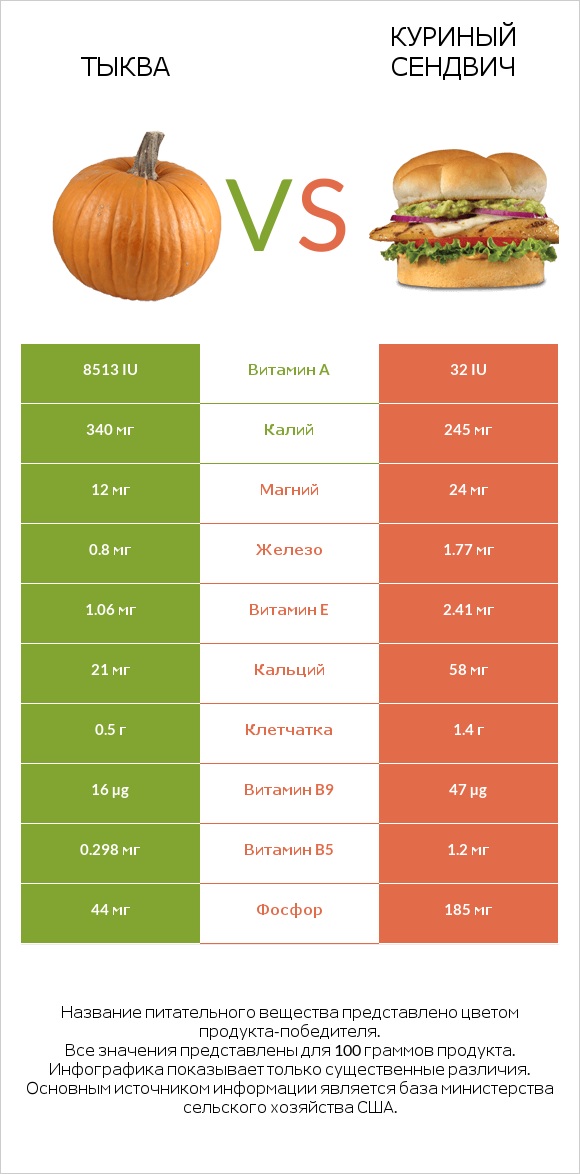 Тыква vs Куриный сендвич infographic