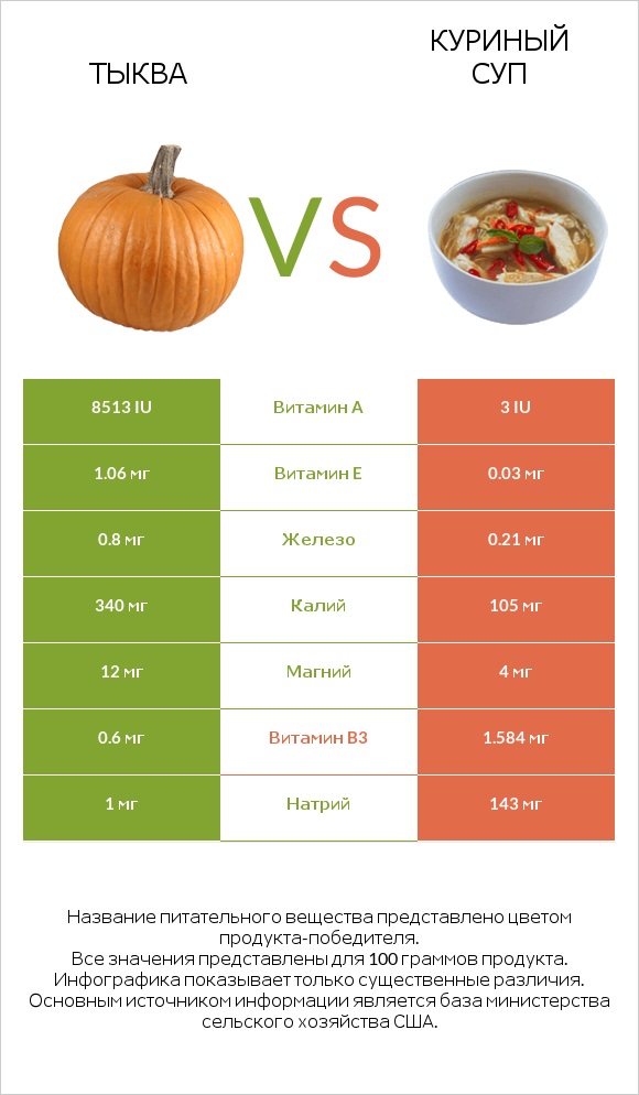 Тыква vs Куриный суп infographic